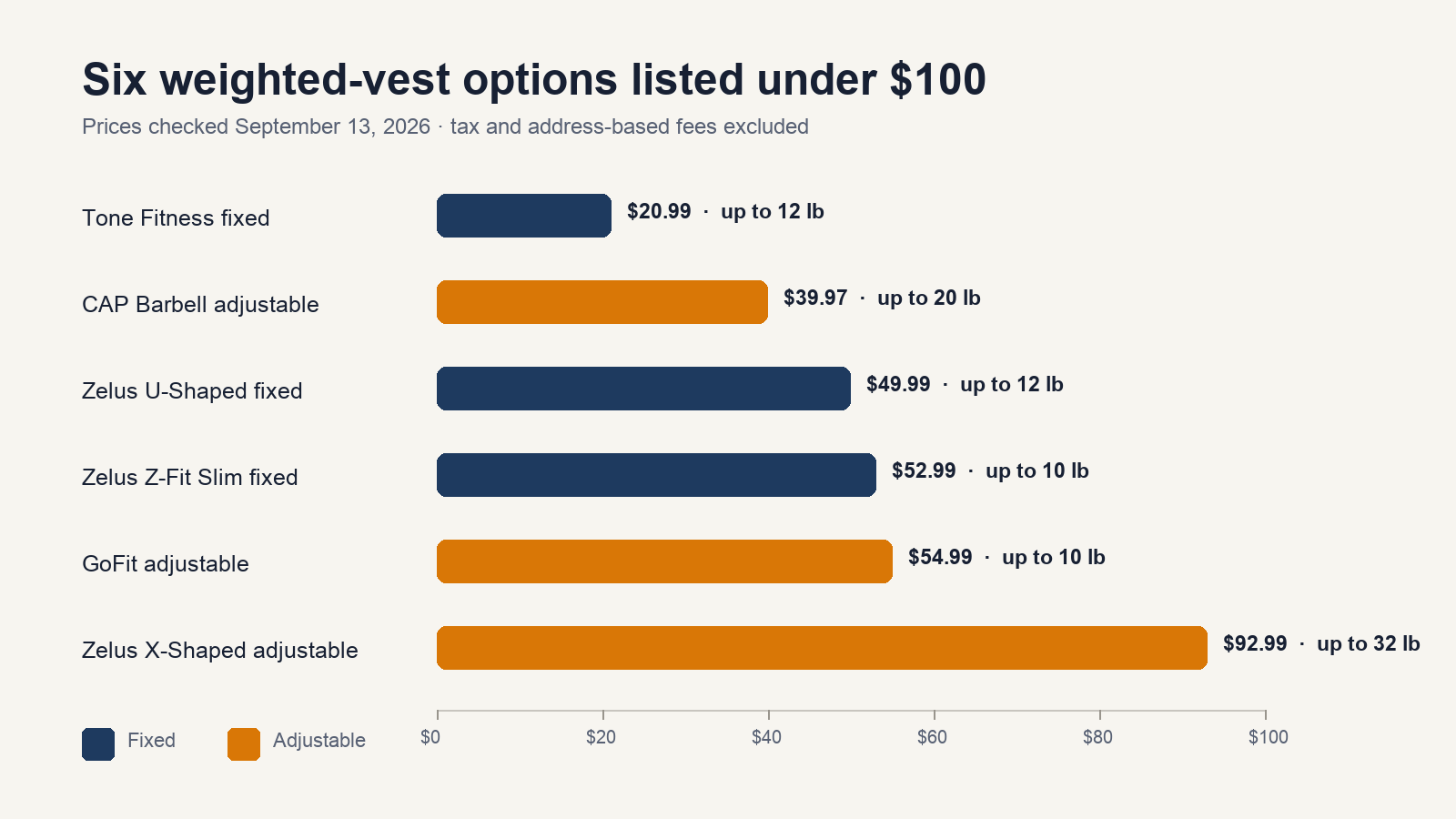 Price chart for six best weighted vests under $100 with included maximum weight
